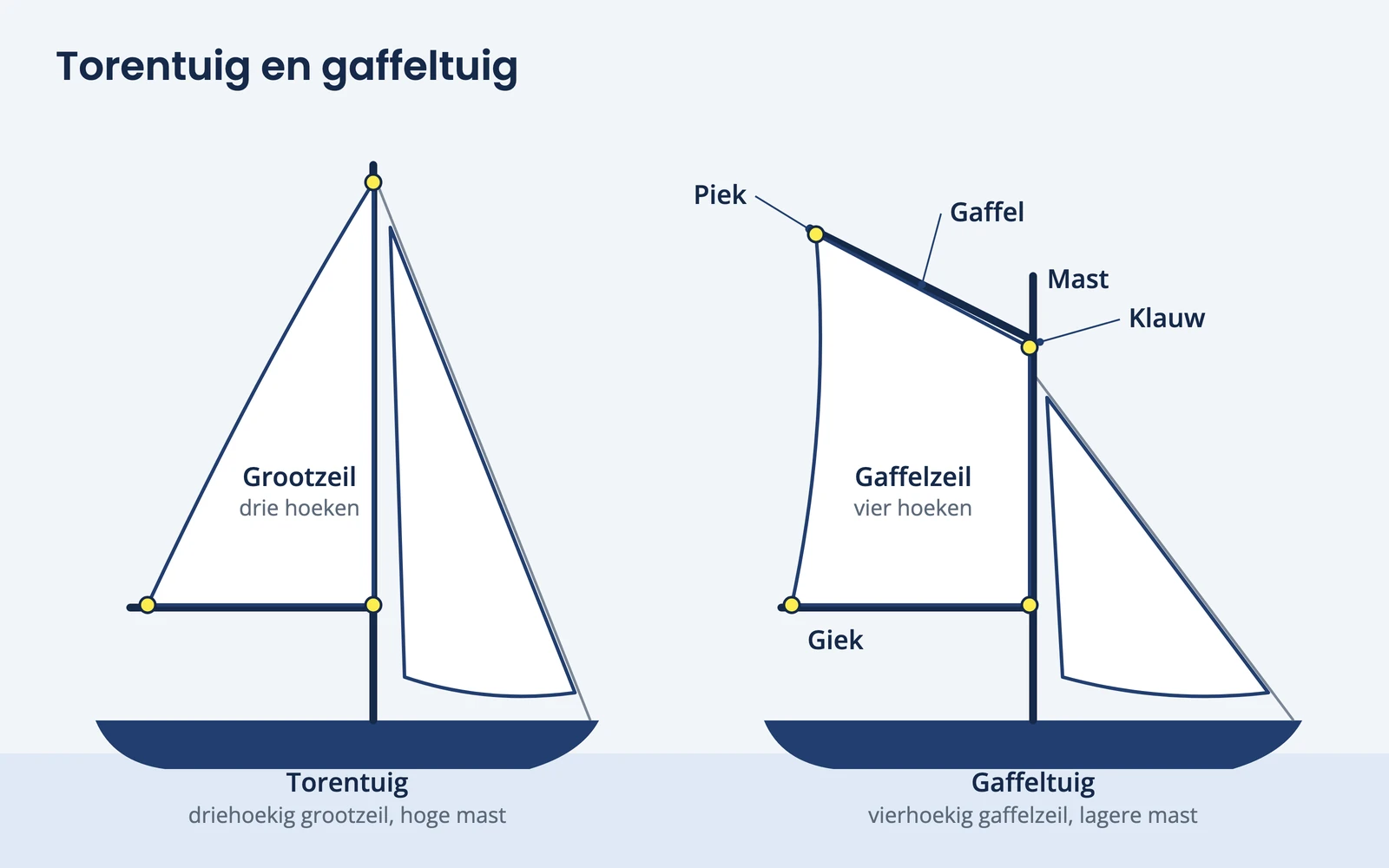 Tekening van een schip met torentuig naast een schip met gaffeltuig, met de namen gaffel, piek, klauw, mast en giek