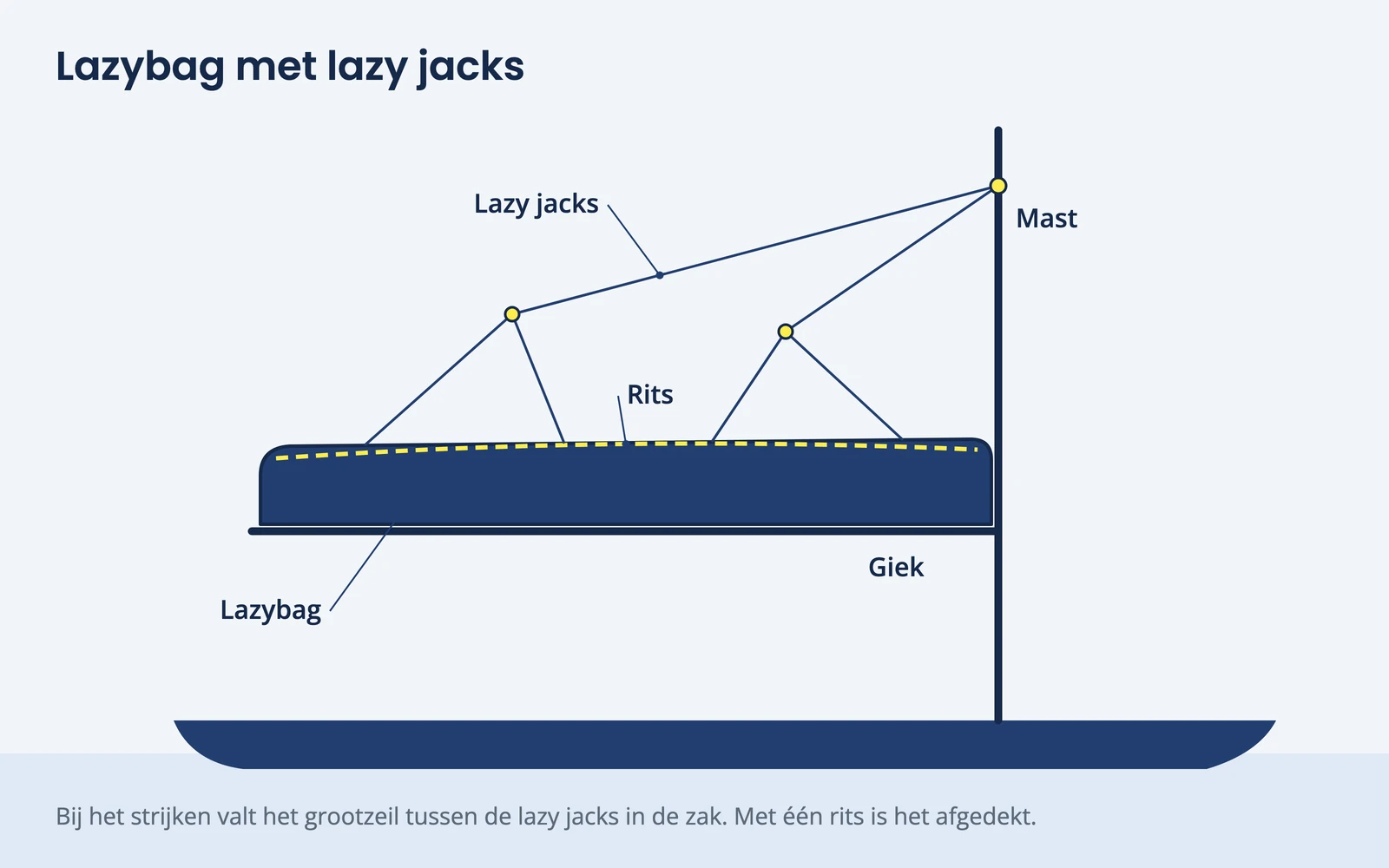 Tekening van een lazybag op de giek met lazy jacks naar de mast en een rits aan de bovenkant