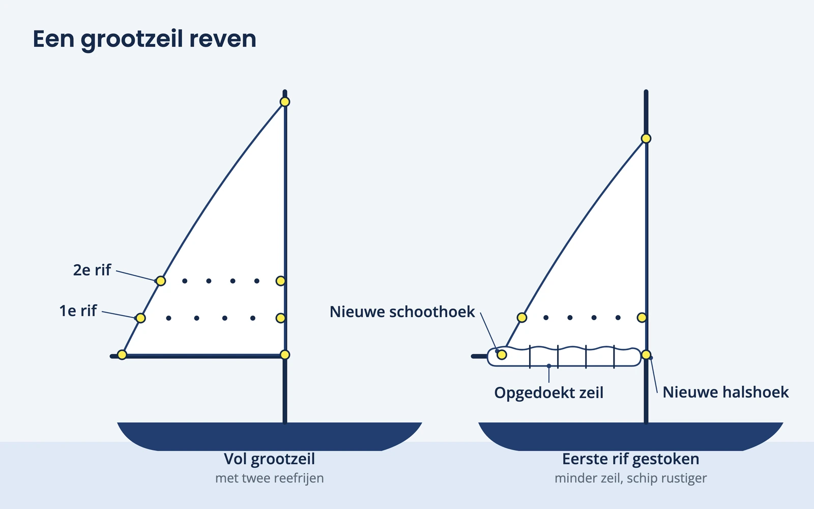 Tekening van een vol grootzeil met twee reefrijen naast hetzelfde zeil met het eerste rif gestoken