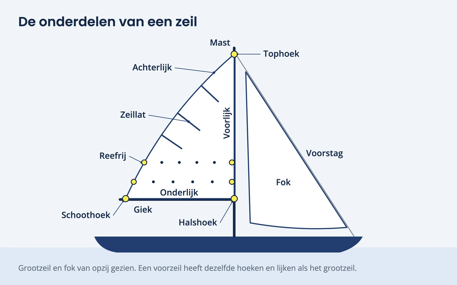 Tekening van een grootzeil en een fok met de namen van de hoeken, de lijken, de zeillatten en de reefrijen